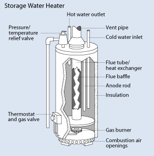 How to Vent Gas Water Heater