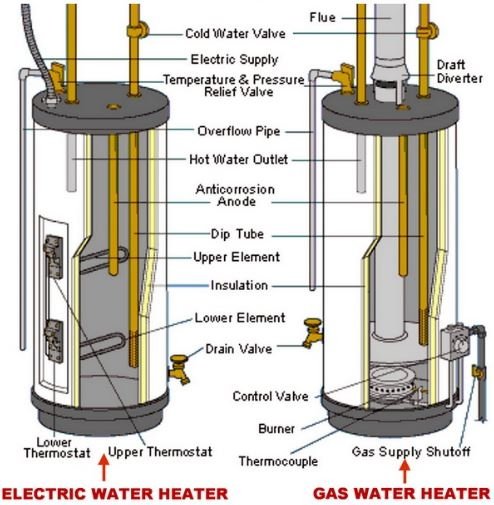 How to identify the water heater