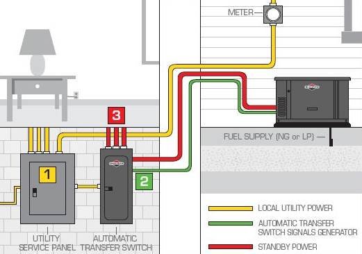 Standby Generators Wiring Diagram