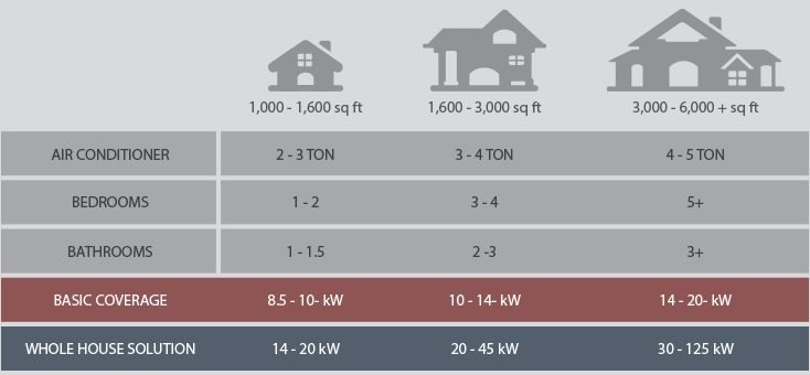 What Size Generator Do I need for My House