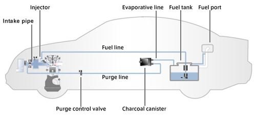 Evaporation Emission Control System