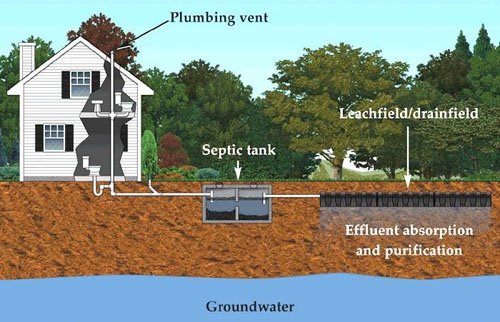 What is Septic Tank