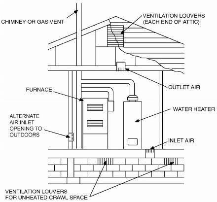 Gas Furnace Vent Pipe Code