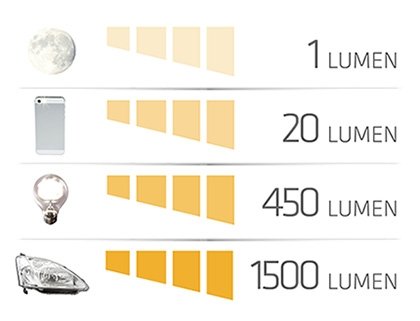 lumens chart comparison