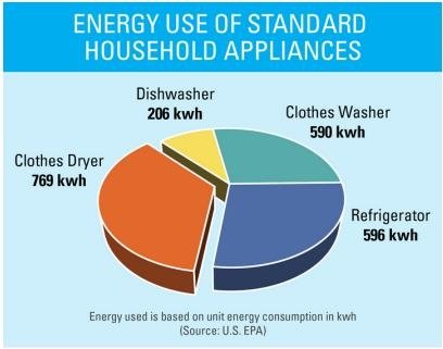 How Many Amps does A Dishwasher Use