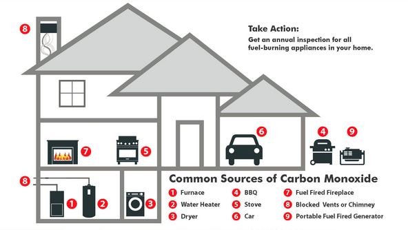 Carbon Monoxide - What is that