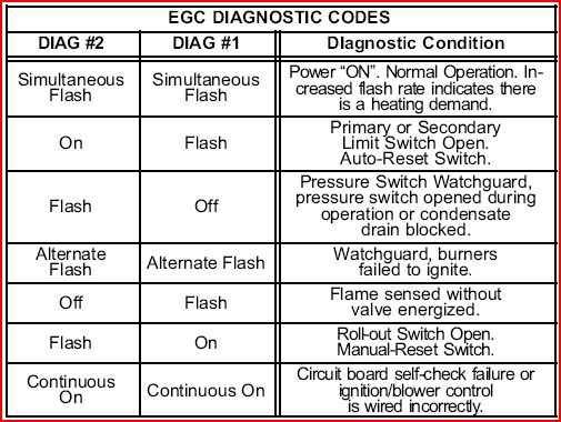 Lennox Furnace Light Codes